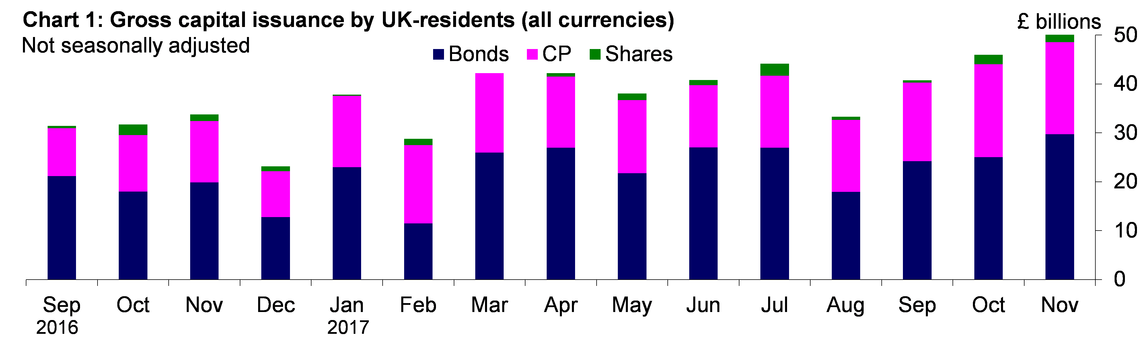 Chart 1: Gross capital issuance by UK-residents (all currencies)