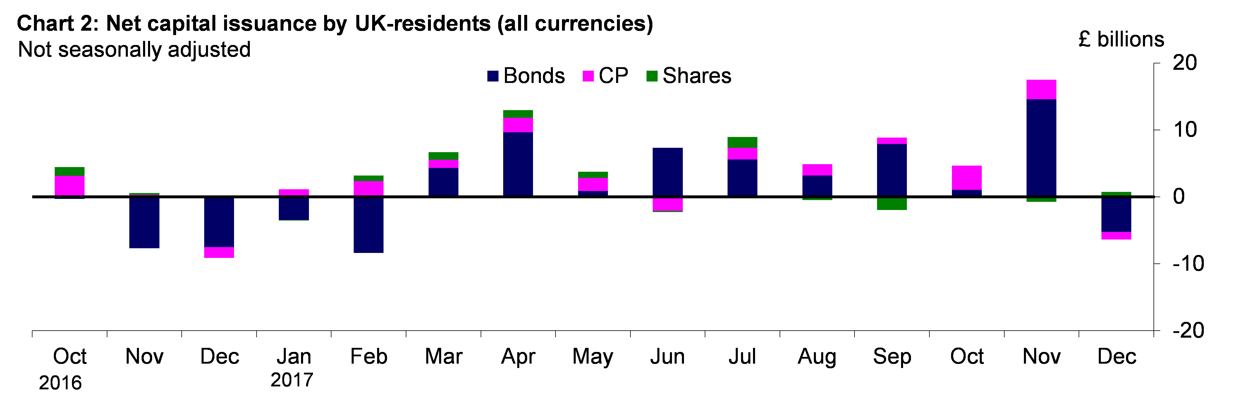 Chart 2: Net capital issuance by UK-residents (all currencies)