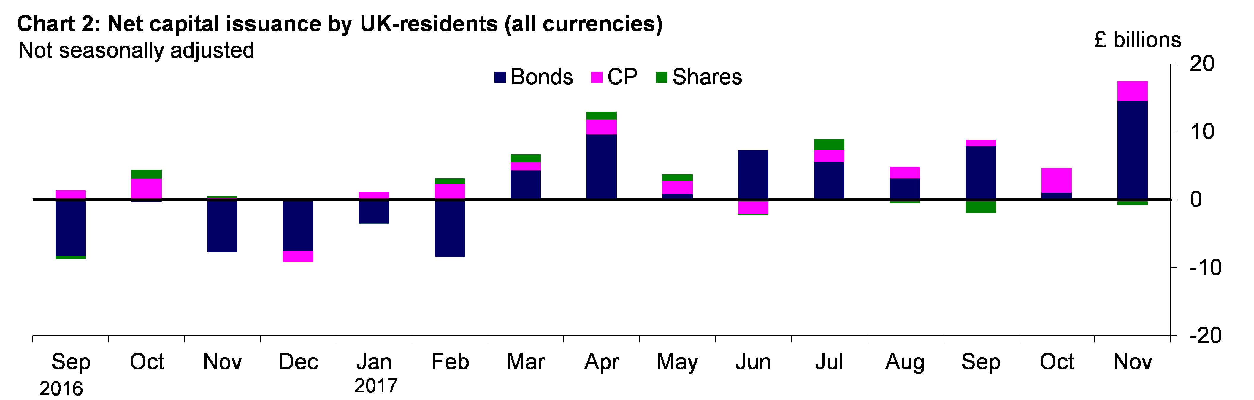 Chart 2: Net capital issuance by UK-residents (all currencies)