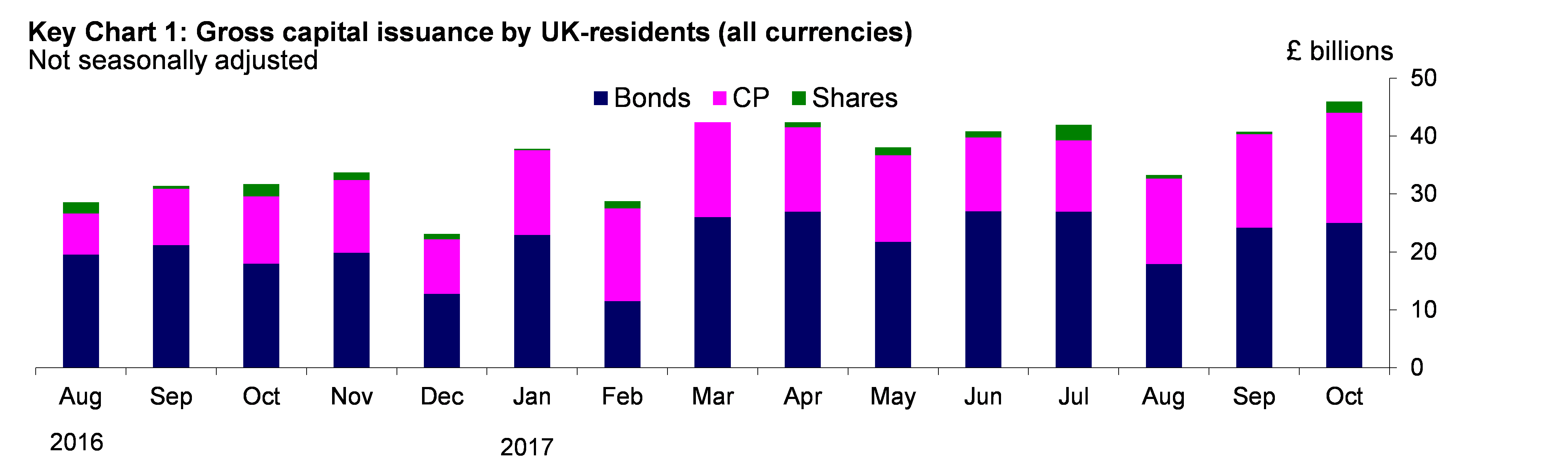 Capital Issuance - Chart 1 - Oct 2017 Key chart 1: Gross capital issuance by UK-residents (all currencies)