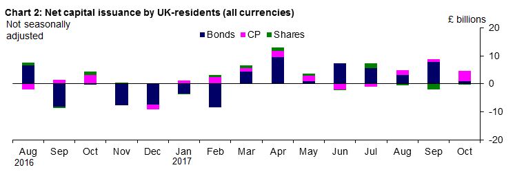 Capital Issuance - Chart 2 - Oct 2017 Chart 2: Net capital issuance by UK-residents (all currencies)