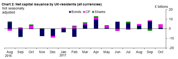 Chart 2: Net capital issuance by UK-residents (all currencies)