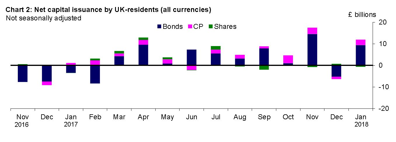 Chart 2: Net capital issuance by UK-residents (all currencies)
