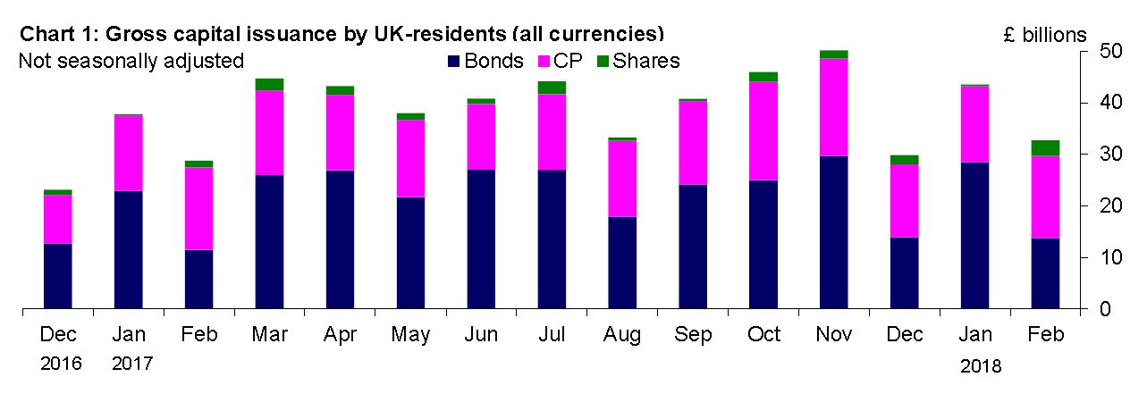 Capital Issuance - Chart 1 - February 2018 Chart 1: Gross capital issuance by UK-residents (all currencies)