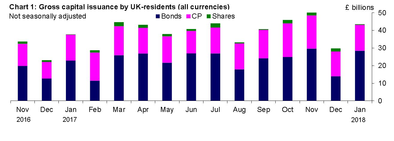 Chart 1: Gross capital issuance by UK-residents (all currencies)