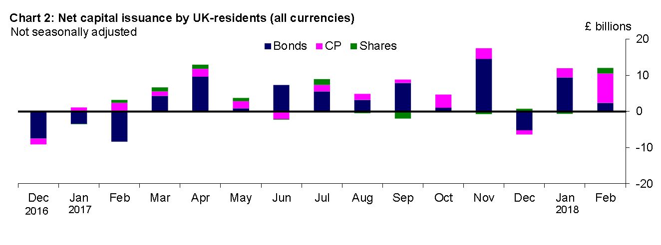 Capital Issuance - Chart 2 - February 2018 Chart 2: Net capital issuance by UK-residents (all currencies)