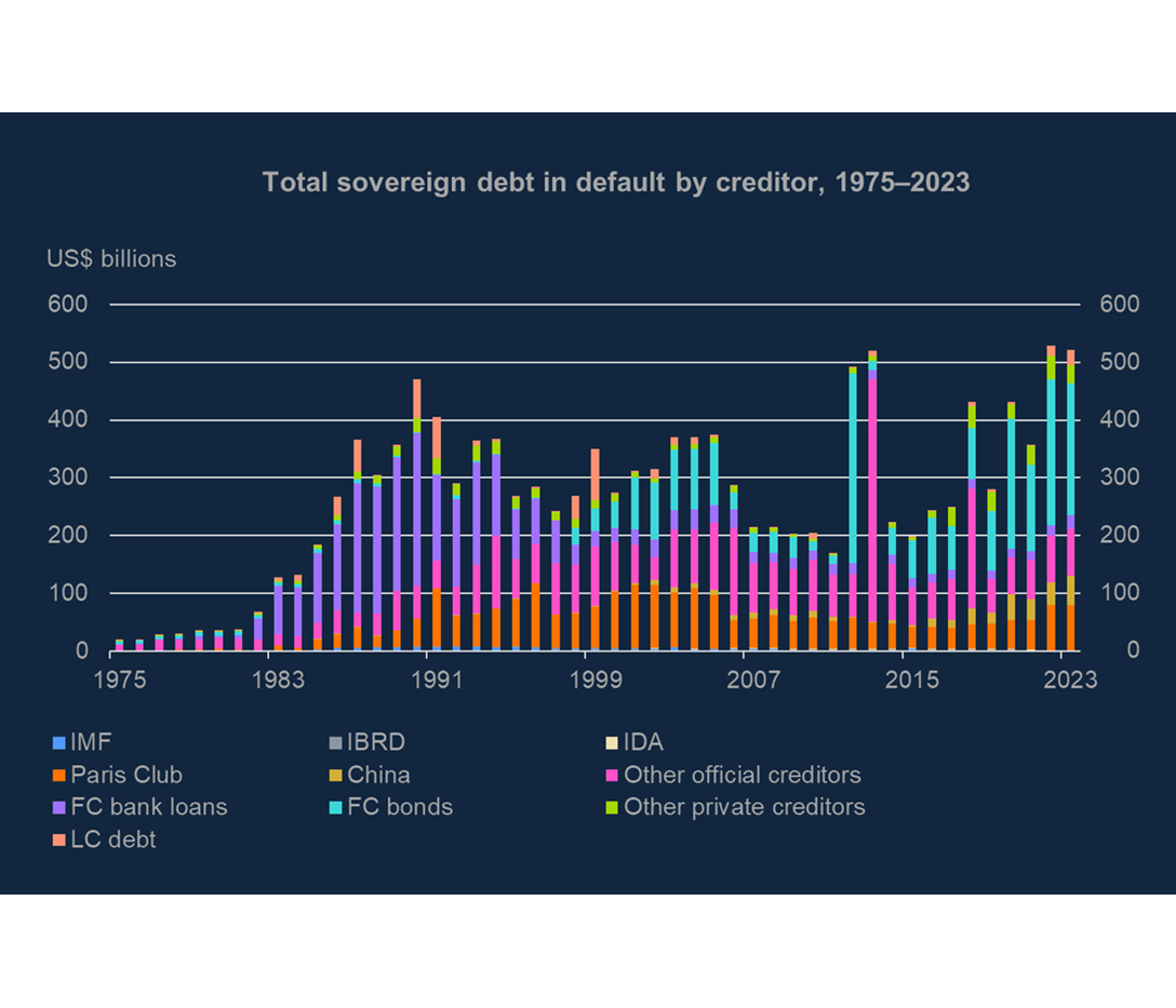 Sovereign Debt Default Database