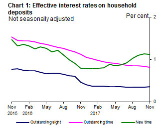 Chart 1: Effective interest rates on household deposits