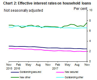 Chart 2: Effective interest rates on household loans