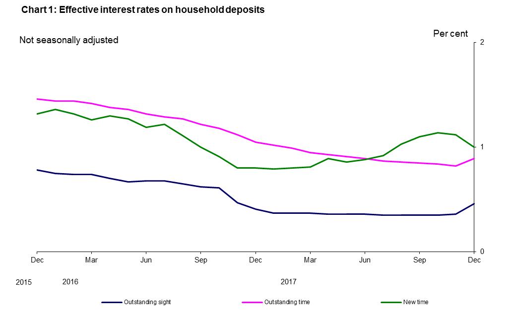 Effective interest rates - chart 1 - December 2017 Chart 1: Effective interest rates on household deposits