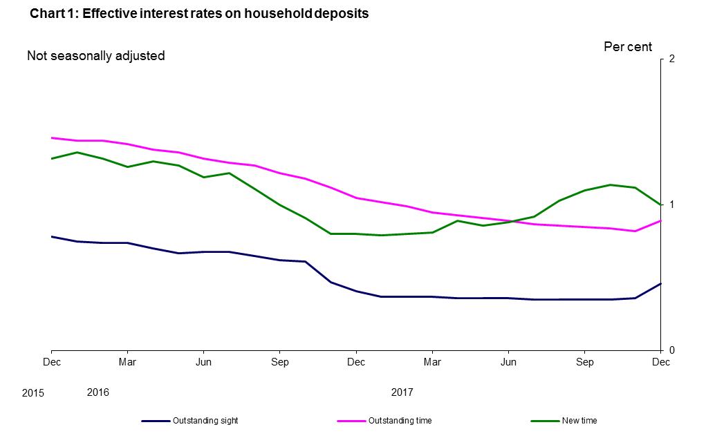Chart 1: Effective interest rates on household deposits