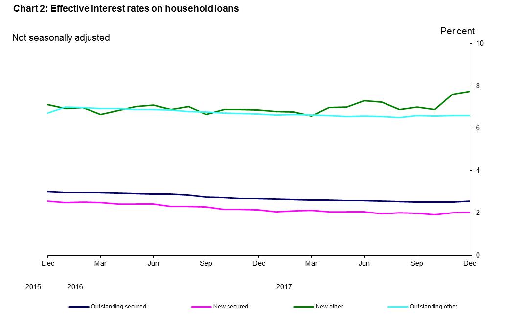 Effective interest rates - chart 2- December 2017 Chart 2: Effective interest rates on household loans