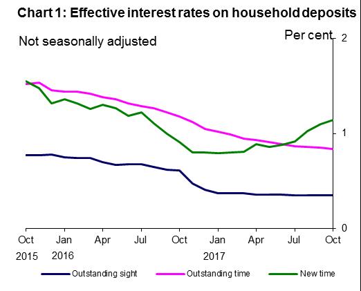 Chart 1: Effective interest rates on household deposits