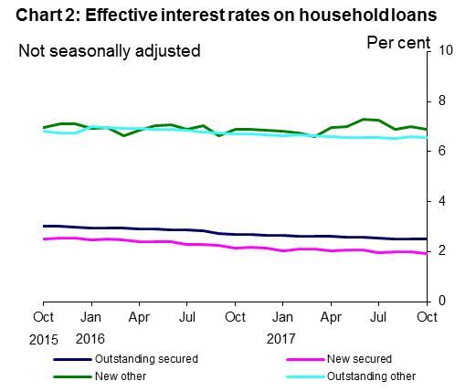 Chart 2: Effective interest rates on household loans