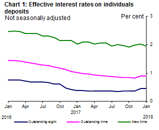 Chart 1: Effective interest rates on individuals