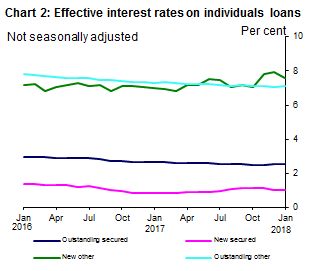 Chart 2: Effective interest rates on individuals loans