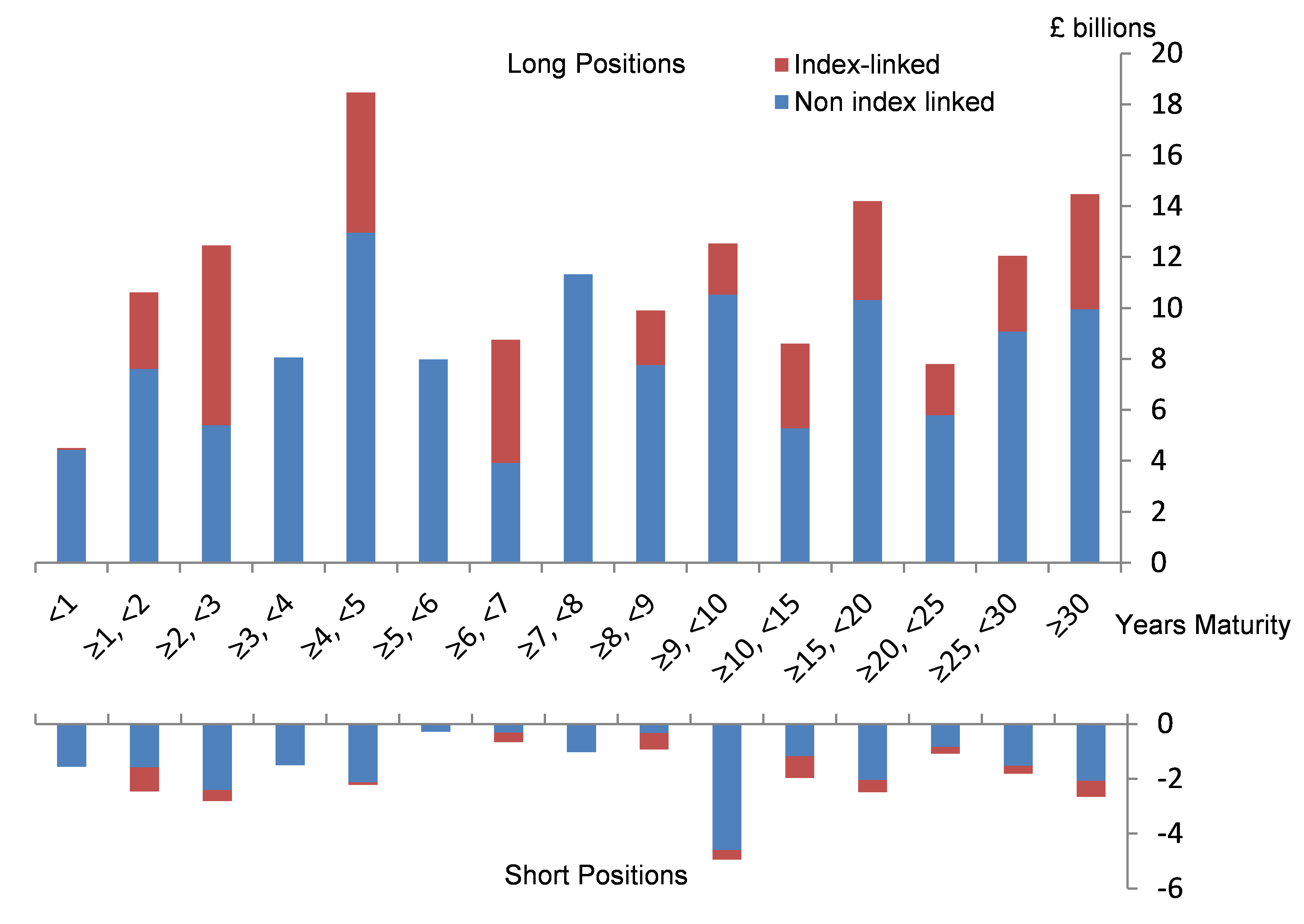 Gilt Yields Chart