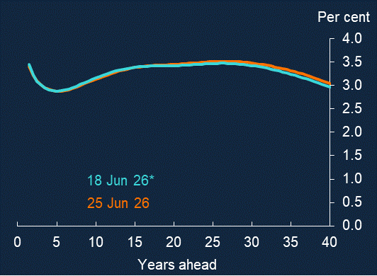 Yield curves | Bank of England