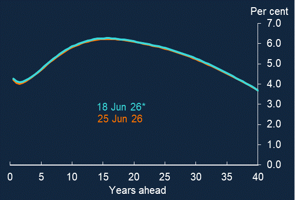 Yield curves | Bank of England