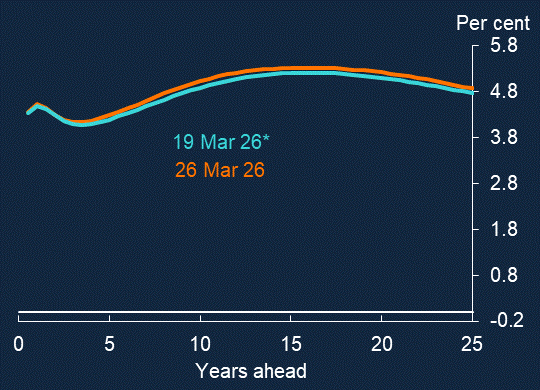 Image: https://www.bankofengland.co.uk/-/media/boe/images/statistics/yield-curves/ukois.gif?h=255&la=en&w=319&hash=910B23FD49F659EF4027A9A541D46F2D4B7E647B