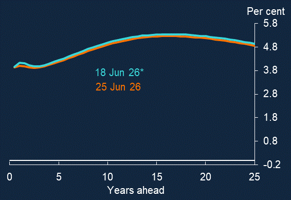 Yield curves | Bank of England