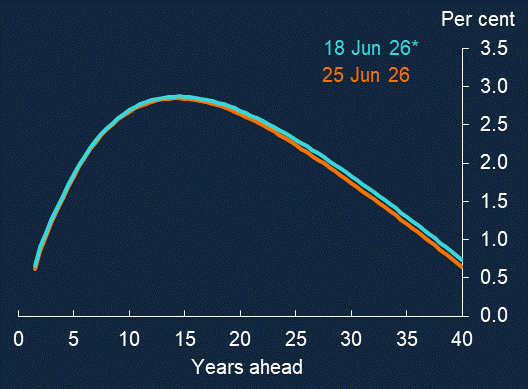 Yield curves | Bank of England